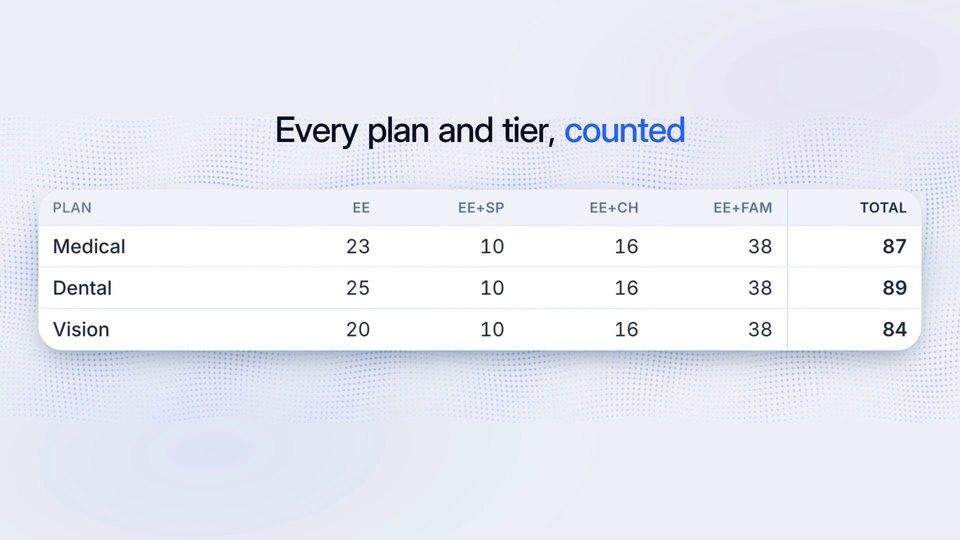 Every plan and tier counted: Medical, Dental and Vision by EE, EE+SP, EE+CH and EE+FAM